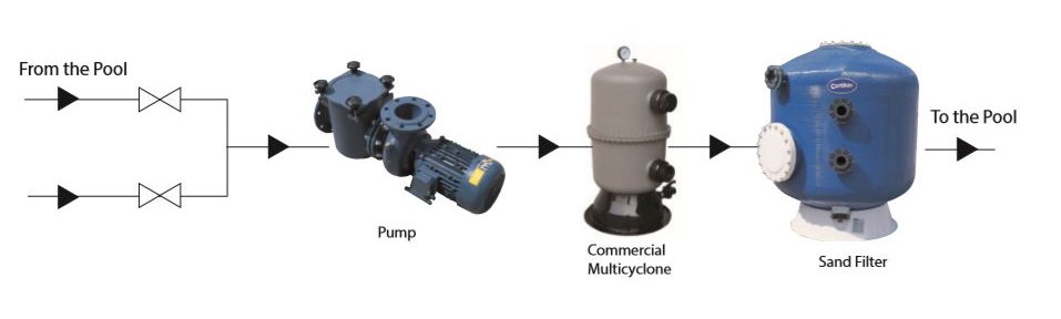 Installation of the Commercial Multicyclone Commercial XL70 pump filter sequence