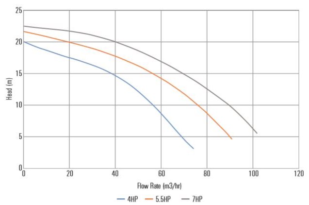 Hydrostar Mk4 Commercial Swimming Pool Pump flow rate chart