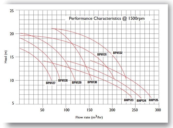 Certikin 1500 rpm BP Commercial Swimming Pool Pump Curves