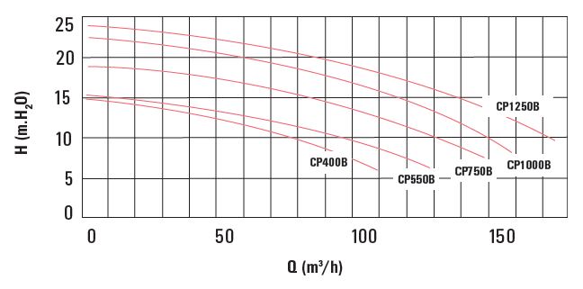 Certikin Hurricane Commercial Swimming Pool Pumps Flow Chart without pre-filter