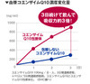 Коэнзим Q10 в оболочке усваивается лучше в 3 раза обычного.