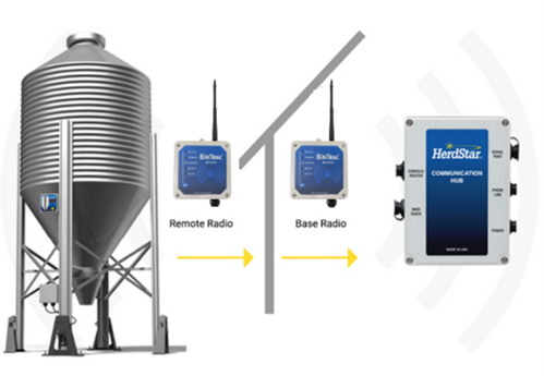BinTrac Site Communications with RM200 Radios