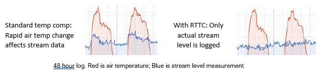 Reference Target Temperature Compensation (RTTC) Accessory in action