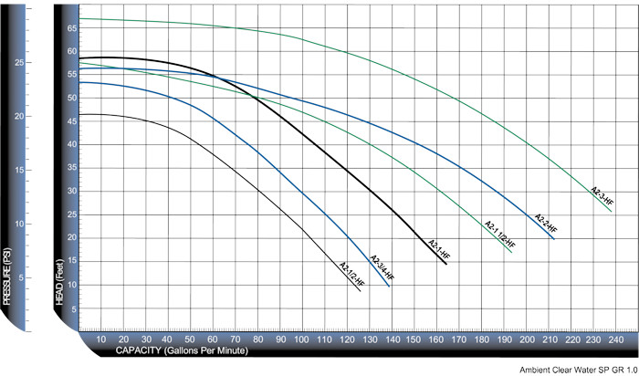 A2 High Flow Curve 700