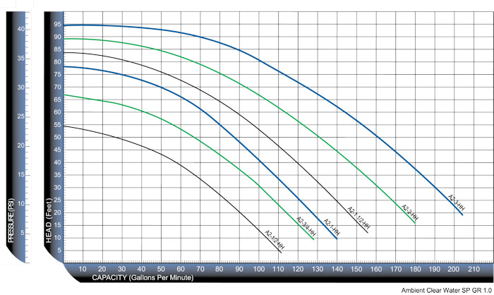 A2 High Head Curve 700