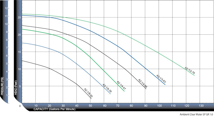 A2 Low RPM Curve 700