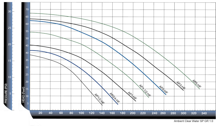 AP-High Flow Curve 700