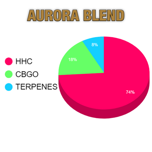The Gilded Aurora Blend