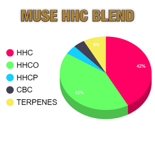 The Gilded Muse Blend - HHC