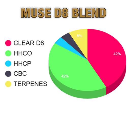 The Gilded Muse Blend - Delta 8