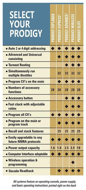 MRC Prodigy DCC systems feature chart