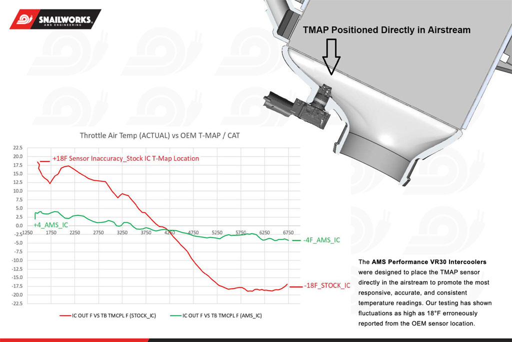 AMS VR30DDTT Intercooler TMAP Design