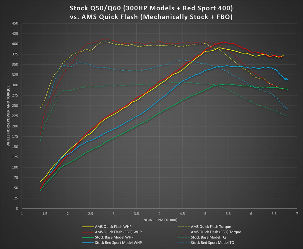 AMS Performance VR30 Quick Flash Tune Dyno Comparison