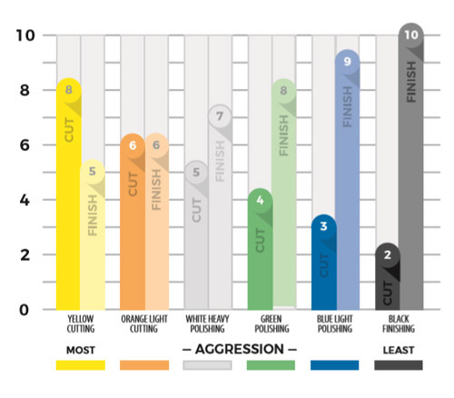 New 2018 Lake Country Pad Refresh Aggression Chart