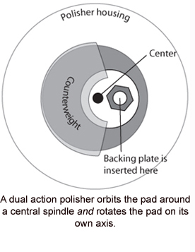 The Porter Cable 7424XP and Meguiars G110 rotate the pad around an eccentric offset to produce a jiggling motion.