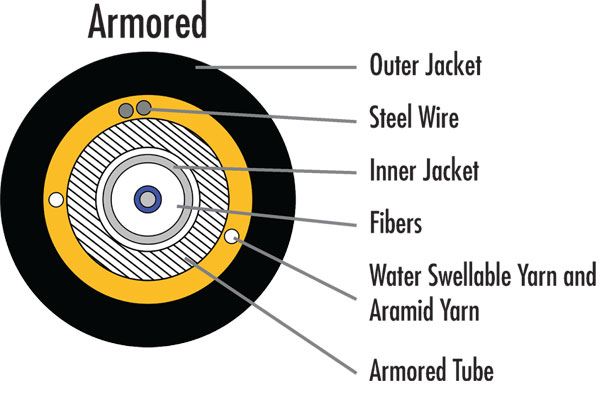 pushable-fiber-cable-armored-internal-construction-graphic-600x400-pixels-2.jpg