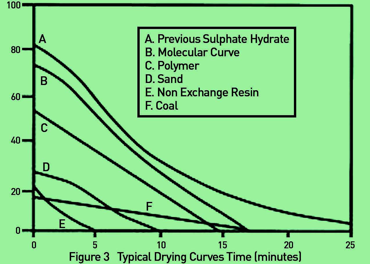 Generate Drying Curves