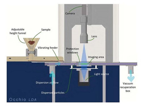 OCCHIO ZEPHYR LDA
Image analysis technology for dry applications: particle size and shape characterization.
Vibrating primary dispersion coupled with secondary air stream dispersion. OCCHIO ZEPHYR LDA
Image analysis technology for dry applications: particle size and shape characterization.
Vibrating primary dispersion coupled with secondary air stream dispersion.