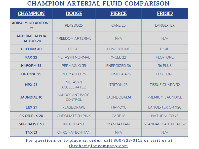 Champion Fluid Comparison — page 1 arterial, cavity, co-injectant solutions vs. leading brands