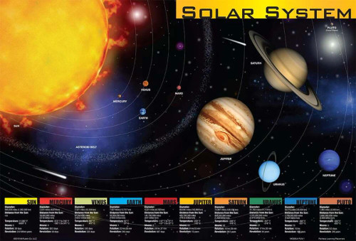 Solar System Educational Placemat made in the USA featuring eight planets, the sun, and Pluto with colorful orbits and facts about each planet – durable laminated, write-on/wipe-off learning mat for kids.