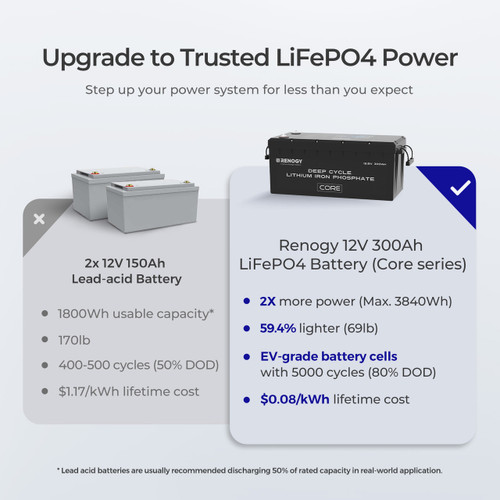 12V 300Ah Deep Cycle Lithium Iron Phosphate Battery