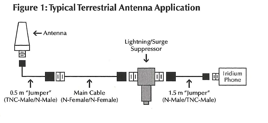 iridium-custom-antenna-cable-kit-with-lightning-suppressor-part-skn6121b-1.png