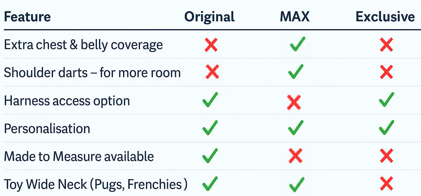 Comparison table showing features of Original Dogrobe, Dogrobe MAX and Exclusive Dogrobes
