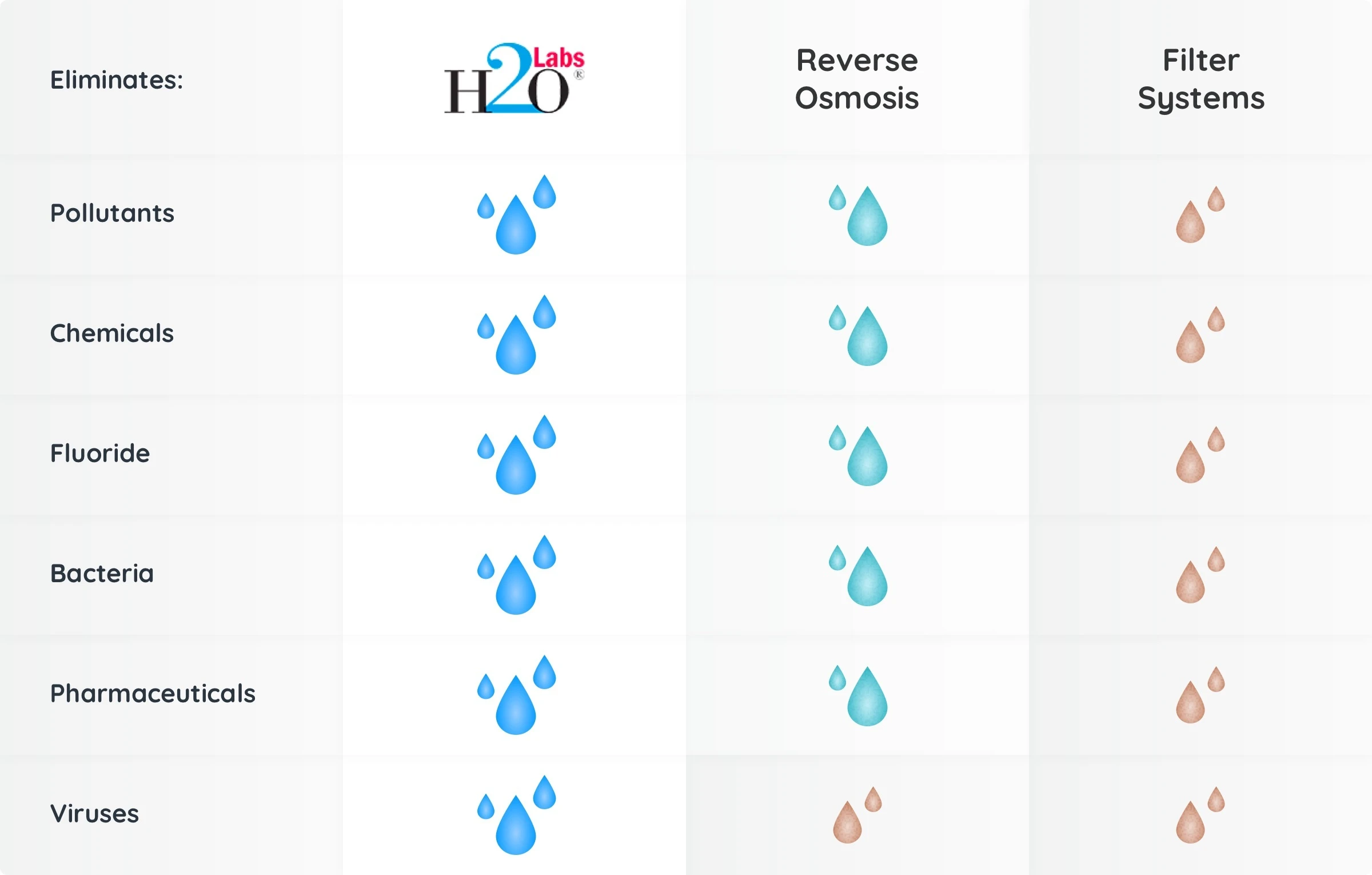 H2O Labs Water distillers eliminate pollutants, chemicals, fluoride, bacteria, pharmaceuticals and viruses better than Reverse Osmosis or Filter Systems.