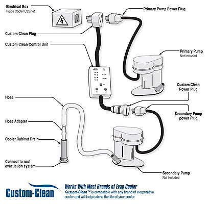 Custom Clean Drain Cord System 120 volt - Indoor Comfort ... no pump swamp cooler motor wiring diagram 