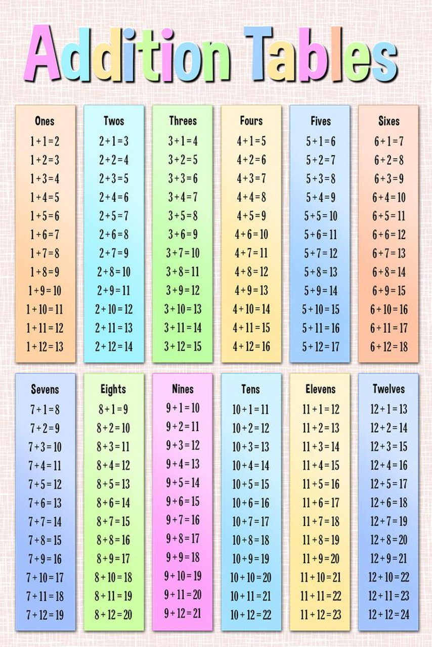 Addition Tables Mathematics Educational Math Adding Plus Minus ...