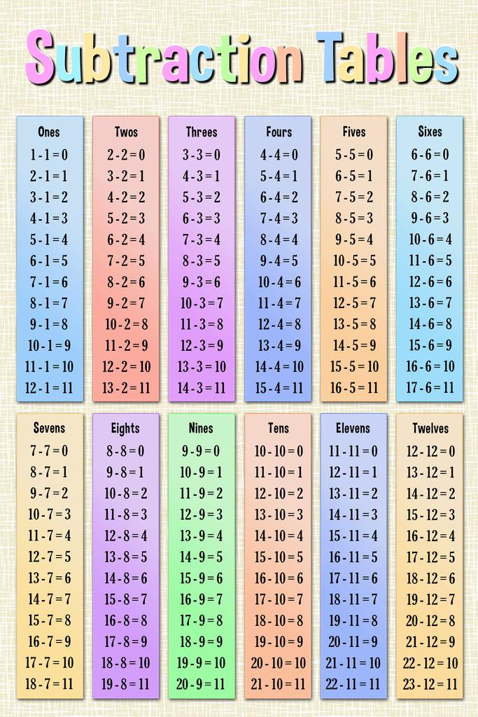 Laminated Subtraction Tables Mathematics Math Class Educational Light ...