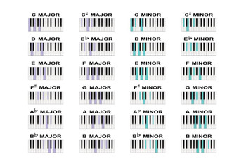 Piano Chords Major Minor Scale Notes Practice Chart Poster Music Learning Educational Diagram Thick Paper Sign Print Picture 12x8