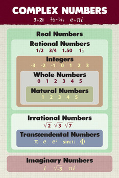 Laminated Complex Numbers Mathematics Algebra Educational Classroom Real Rational Integers Whole Natural Irrational Teacher Learning Homeschool Chart Display Supplies Poster Dry Erase Sign 12x18