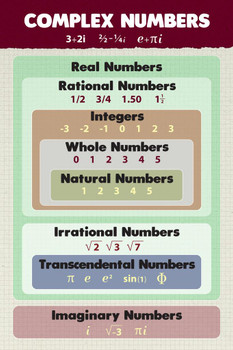 Laminated Complex Numbers Mathematics Algebra Educational Classroom Real Rational Integers Whole Natural Irrational Teacher Learning Homeschool Chart Display Supplies Poster Dry Erase Sign 24x36