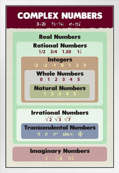 Complex Numbers Mathematics Algebra Educational Classroom Real Rational Integers Whole Natural Irrational Teacher Learning Homeschool Chart Display Supplies White Wood Framed Art Poster 14x20