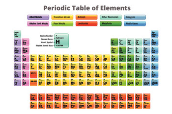 Complete Periodic Table of Elements Science Chemistry Lab Educational Classroom Teacher Learning Homeschool Chart Display Supplies Teaching Aide Cool Wall Art Print Poster 18x12