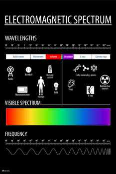 Electromagnetic Spectrum Chart Reference Science Physics Visible Light Wavelength Educational Classroom Cool Wall Decor Art Print Poster 24x36