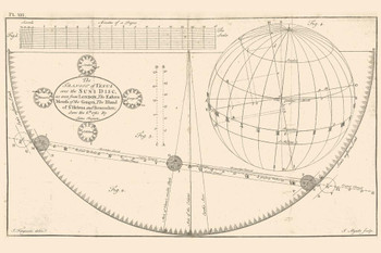 Antique Transit of Venus Planetary Orbit 1761 James Ferguson Venus Planet Around Sun Solar System Science Educational Decoration Earth Moon Stars Cool Wall Art Print Poster 36x24