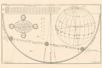 Antique Transit of Venus Planetary Orbit 1761 James Ferguson Venus Planet Around Sun Solar System Science Educational Decoration Earth Moon Stars Cool Wall Art Print Poster 12x18