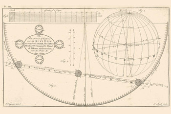 Laminated Antique Transit of Venus Planetary Orbit 1761 James Ferguson Venus Planet Around Sun Solar System Science Educational Decoration Earth Moon Stars Poster Dry Erase Sign 12x18
