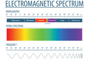 Laboratory Posters Electromagnetic Spectrum and Visible Light Educational Reference Chart Patterns Poster Science White Cool Wall Decor Art Print Poster 36x24