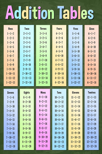 Laminated Addition Tables Mathematics Math Class Educational Dark Classroom Teacher Learning Homeschool Chart Display Supplies Teaching Aide Poster Dry Erase Sign 24x36