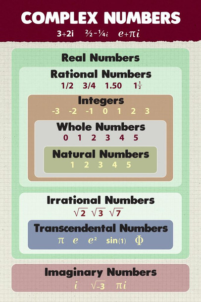 Complex Numbers Mathematics Algebra Educational Classroom Real Rational Integers Whole Natural Irrational Teacher Learning Homeschool Chart Display Supplies Cool Huge Large Giant Poster Art 36x54