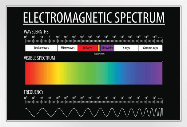 Laboratory Posters Electromagnetic Spectrum and Visible Light Educational Reference Chart Patterns Poster Science Black White Wood Framed Art Poster 20x14