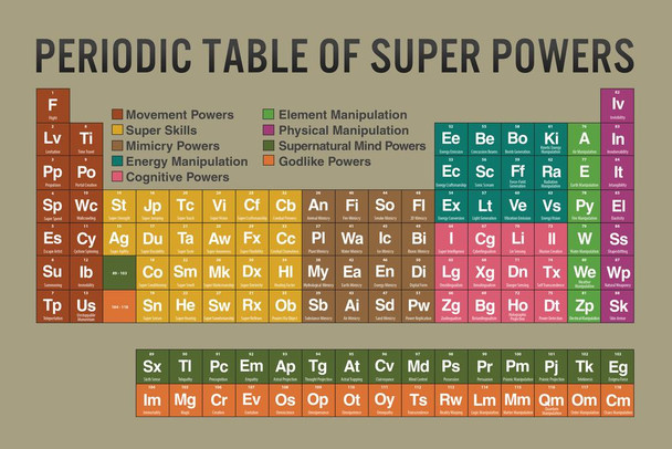 Periodic Table Of Super Powers Tan Reference Chart Stretched Canvas Wall Art 24x16 inch