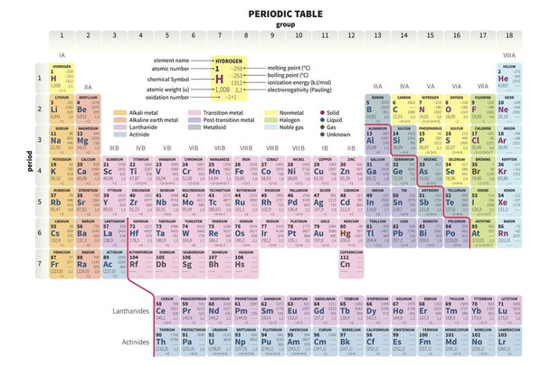 Periodic Table of the Elements Science Class Lab Scientific Chemistry Educational Chart Classroom Teacher Learning Homeschool Display Supplies Teaching Aide Cool Wall Decor Art Print Poster 24x16