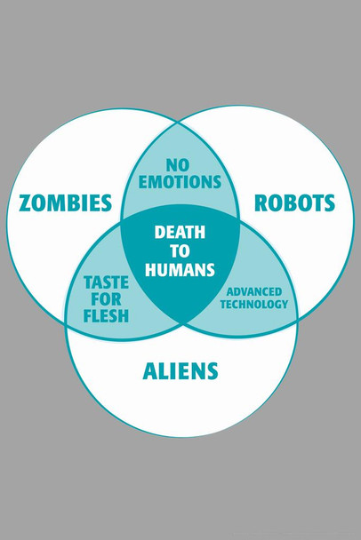 Laminated Zombies Robots Aliens Venn Diagram Funny Poster Dry Erase Wall Art 16x24