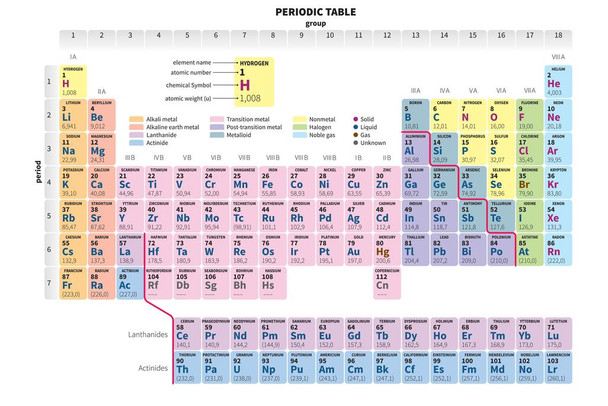 Periodic Table of the Elements Simplified Chemistry Lab Science Educational Classroom Teacher Learning Homeschool Chart Display Supplies Teaching Aide Laminated Dry Erase Wall Poster 36x24