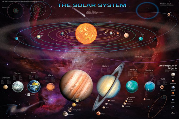 Solar System TransNeptunian Objects Educational Cool Wall Decor Art Print Poster 36x24