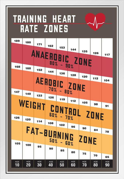 Workout Home Gym Training Heart Rate Zones Gym Fitness Cardio Athletic Aerobic Reference Chart White Wood Framed Poster 14x20